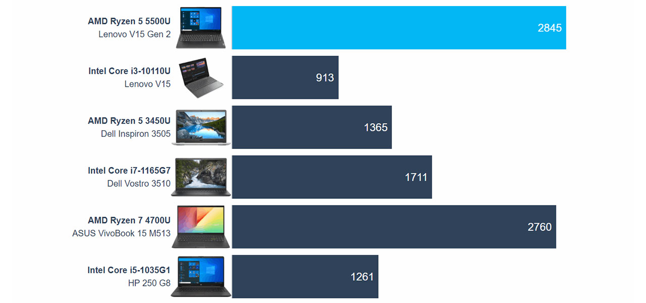 Lenovo V15 Gen 2 review